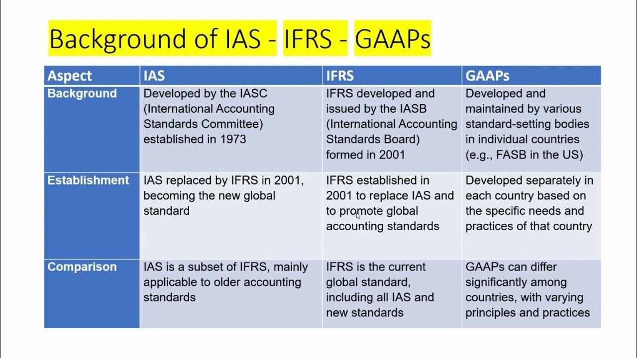 Ifrs complete course background ias ifrs gaaps ias vs ifrs vs