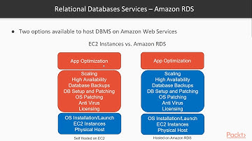 AWS Certified SysOps Administrator :  Introduction to Databases on AWS | packtpub.com