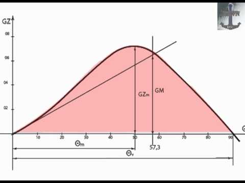 5. Statical stability curve.Построение и анализ ДСО