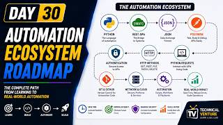 Day 30 - Automation Ecosystem Roadmap | Python, REST APIs, JSON, Authentication & Postman