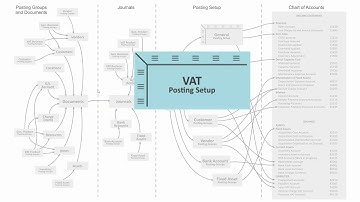 The VAT Posting Setup - Microsoft Dynamics 365 Business Central