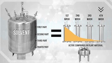 Tamisium Extractor TE12000 TE3000 process summary defines closed loop