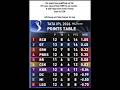 IPL 2026 Qualification Drama! 😱🔥#shortsfeed #trending .