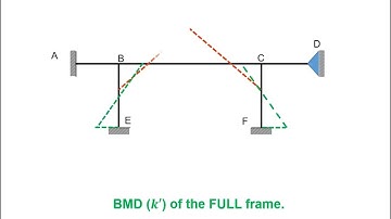 Moment Distribution Method [BMD of a Frame]