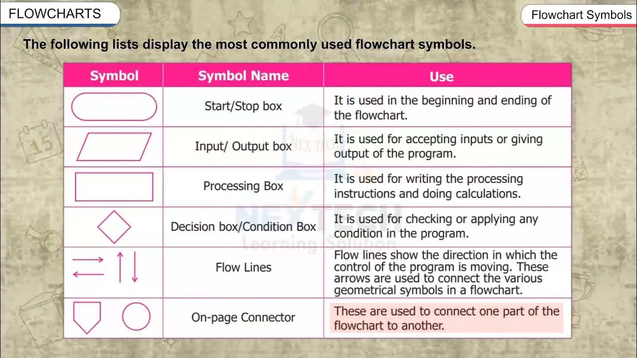Flowcharts - YouTube