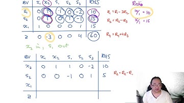 Simplex Method: Worked Example (3 Simplex Iterations)