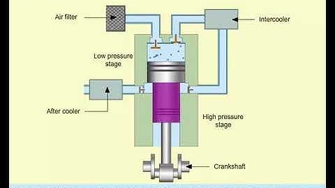 How it works Air Compressors in Marine Engineering