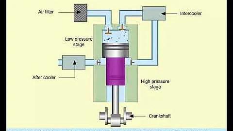 How it works Air Compressors in Marine Engineering