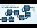 Step‑by‑Step Learning Path for Java: From Beginner to Job‑Ready #java #tech #softwaredevelopment