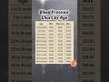 Blood Pressure Chart by Age #health #bloodpressure #shortsviral