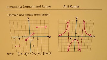 Domain and Range of Functions f(x)=1/√(x-⌊x⌋ )  With 10 Test Examples