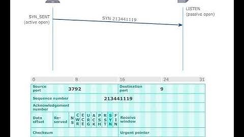 Computer Networks | source and destination port