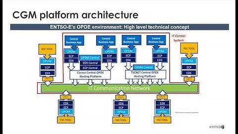When will the Common Grid Model be implemented? What are the challenges and solutions?