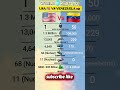 USA vs Venezuela Military Comparison 2026 – Personnel, Tanks, Aircraft, Naval Power, Budget#military