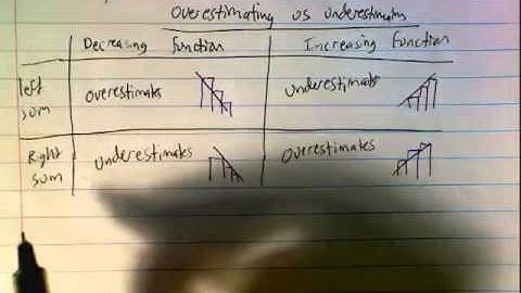 Integrals D   Under and Overestimates