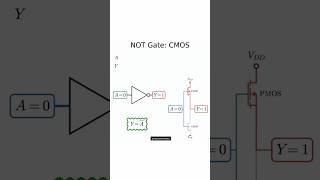 Logic gate : NOTE gate - CMOS #logistics #maths #3danimation #logicgate #physics #neet #iit