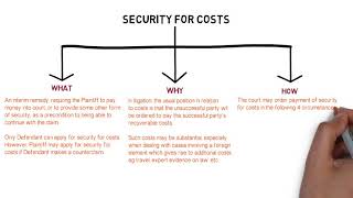 Civil Procedure Rules - Chapter 21: Security for Costs (CLP)