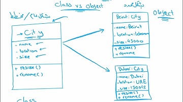البرمجة كائنية التوجه بلغة سي بلس بلس،الفرق بين الكلاس والاوبجيكت | oop  Class vs Object in C++