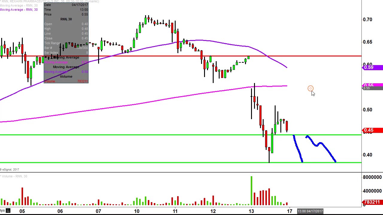 Rnn Stock Chart