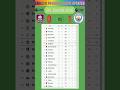 ENGLISH PREMIER LEAGUE TABLE AND STANDINGS UPDATE TODAY AND NOW  #leaguetable #epltable #eflchampion