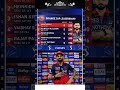 Virat Kohli Reclaims Orange Cap IPL 2026 King is Back on Top 🔥 #viratkohli #shortsfeed | rcb vs lsg