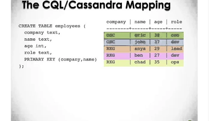 Cassandra Community Webinar | Back to Basics with CQL3