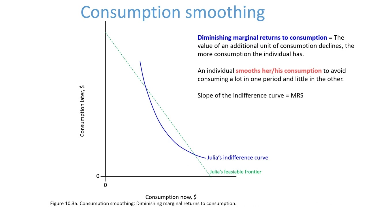 Figure 10 3a Explained Consumption Smoothing YouTube Figure 10 3a Explained Consumption Smoothing YouTube