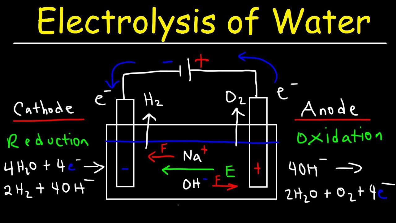 Electrolysis of Water - Electrochemistry