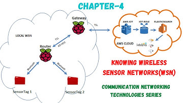 Knowing Wireless Sensor Networks (WSN)😀| Chapter-4| CNT Series