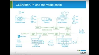 RSM’s CLEARthru – Traceability Using Blockchain