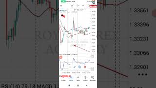Envelope Indicator Trading Strategy 