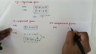 Representation of signed number  | sign magnitude form | 1's complement and 2's complement form