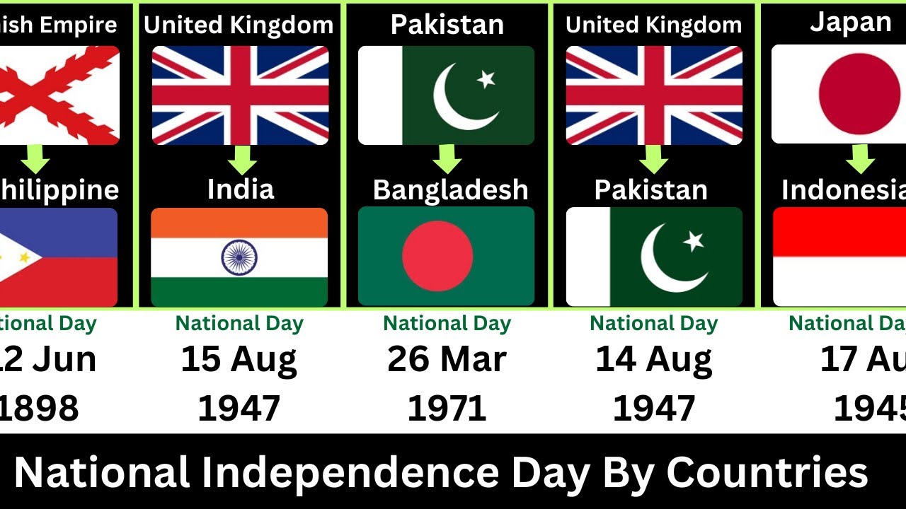 National Day From Different Countries | Independence Day Of All ...