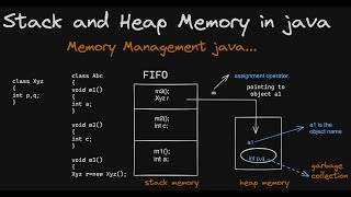 Stack and Heap Memory in java Detailed Explanation | Memory Management  in java | #java Lecture 2 1 Automatic Memory Management In Java Scalive