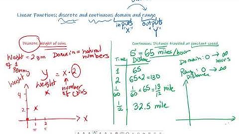 Discrete and Continuous Domain and Range of Linear Functions