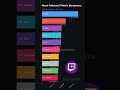 The Biggest Twitch Streamers Ever 🔴! #twitch #twitchstreamer #bigdata #shorts