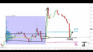 Volume Profile: Volume Accumulation Setup