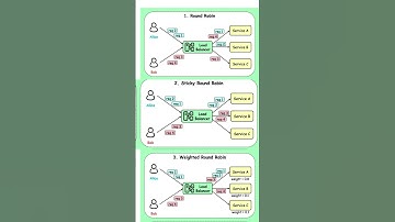 Top 6 load-balancing algorithms.#techreels #loadbalancer #loadbalance #dotnet #core #codingchallenge