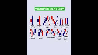 candlestick chart pattern #shorts #trading #youtubeshorts #stockmarket
