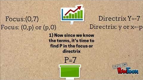 Focus and Directrix