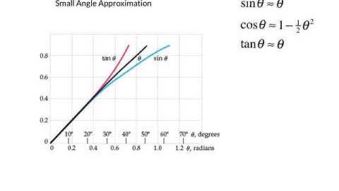 Small Angle Approximation A Level Maths