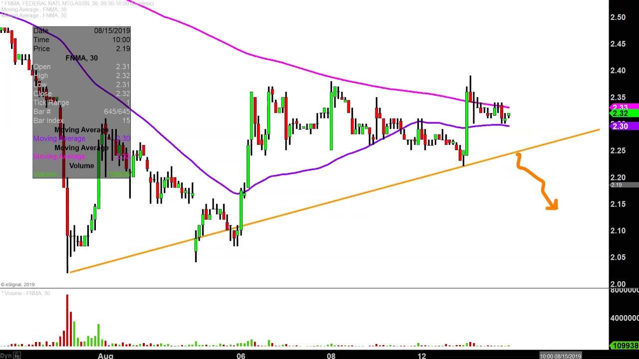 Fnma Stock Chart