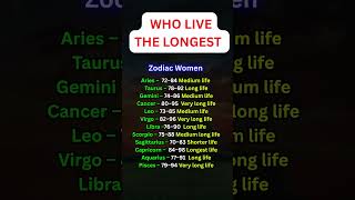 📊🔥Who will live the longest in life 🔥📊 #shorts #zodiacsigns  #astrology #tarot