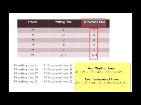 CPU Scheduling - First Come, First Served (FCFS)