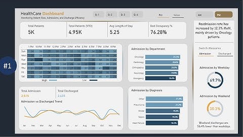 Power BI Dashboard for Healthcare | Dynamic Dashboard in Power BI