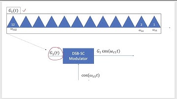4.10 Frequency Division Multiplexing (FDM)
