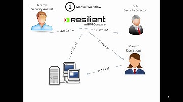 Resilient and Qradar August 2016