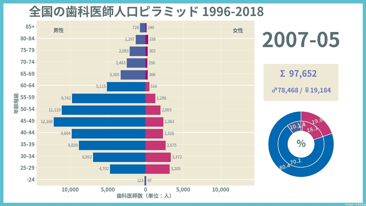 歯科医師人口ピラミッド(19962018) / 男女性別・年齢階級別歯科医師数の推移 YouTube