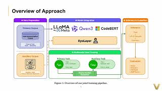Famous [ICPC 26] EyeLayer: Integrating Human Attention Patterns into LLM-Based Code Summarization Wealth