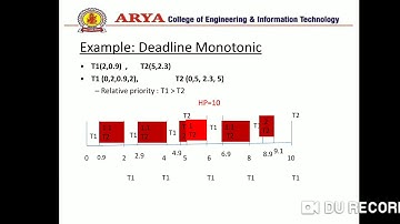 Real Time Systems Unit-3 Priority Driven Scheduling By Er. Jaya Sachan